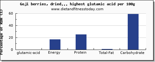 glutamic acid and nutrition facts in dried fruit per 100g